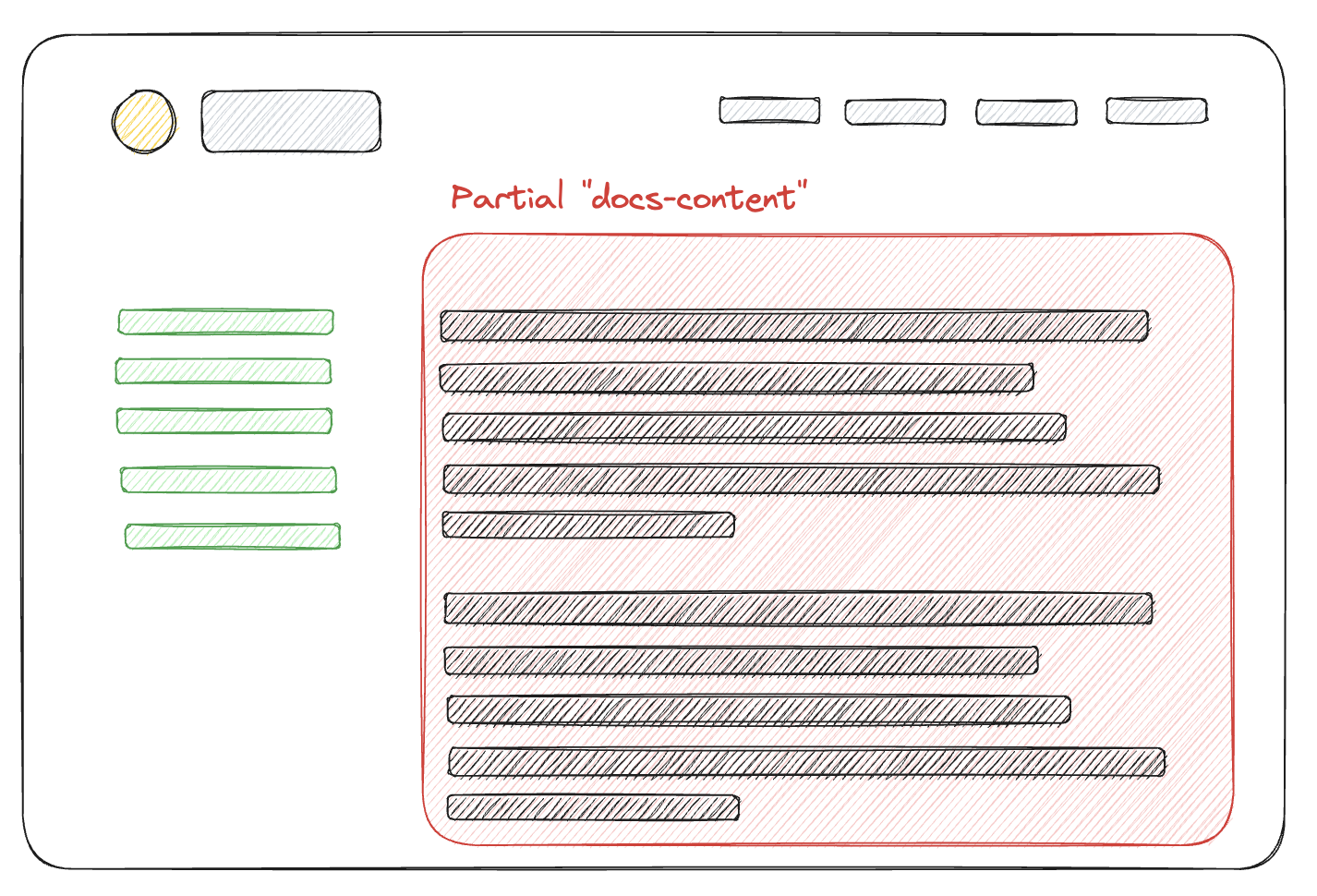 A sketched layout of a typical documentation page with the sidebar on the left composed of green links and a main content area on the right. The main content area is labeled as Partial 